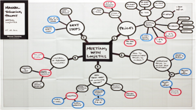METODOLOGÍA MANUAL THINKING – Escuela de Posgrado La Salle