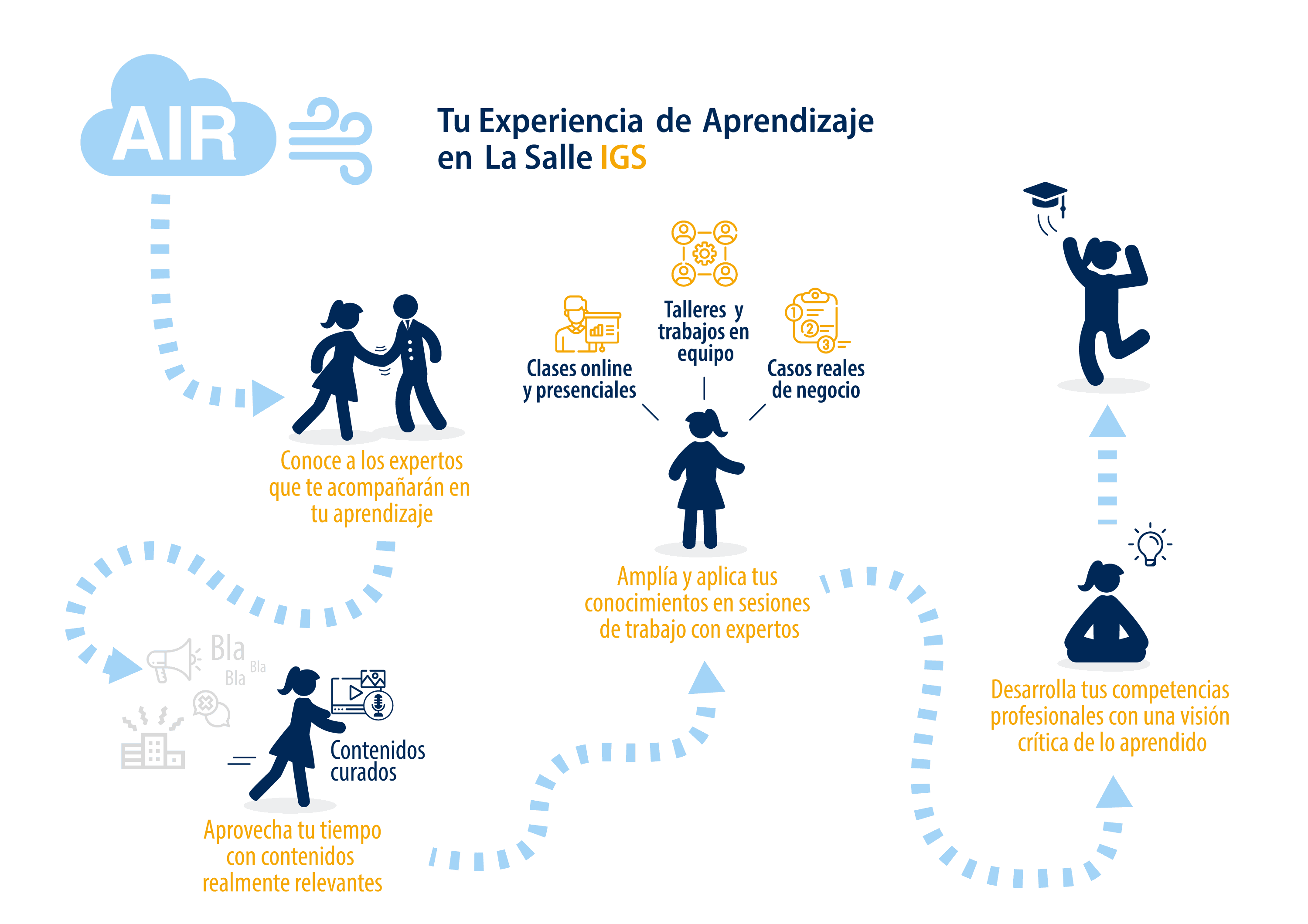 Journey de Aprendizaje AIR